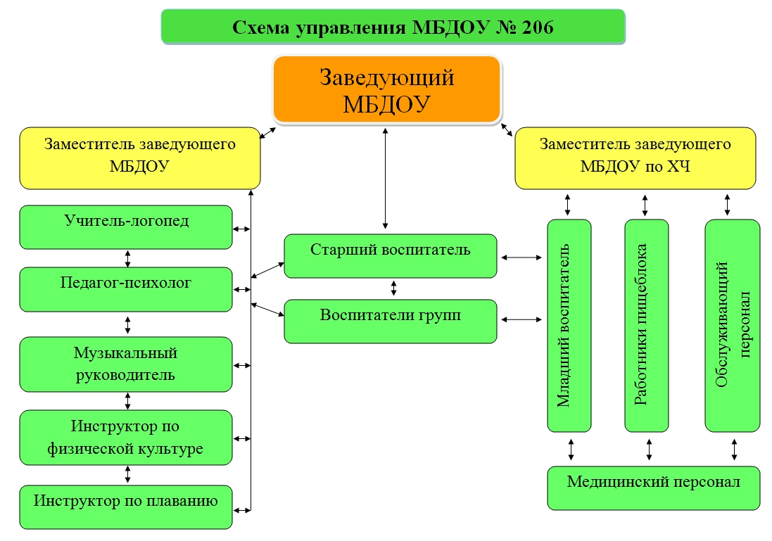 Управление образовательной организацией. Структура детского сада.